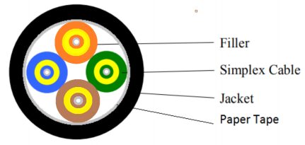 Cross-section diagram of a fiber optic cable.