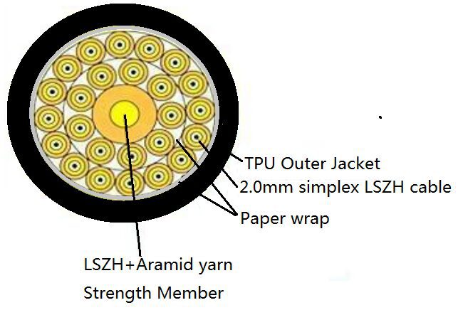 Cross-section of labeled fiber optic cable.