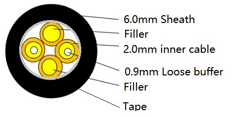 Cross-section diagram of fiber optic cable.