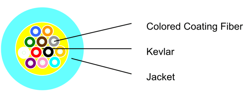 Fiber optic cable cross-section diagram.