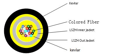 Cross-section of fiber optic cable components.